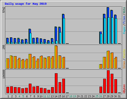 Daily usage for May 2019