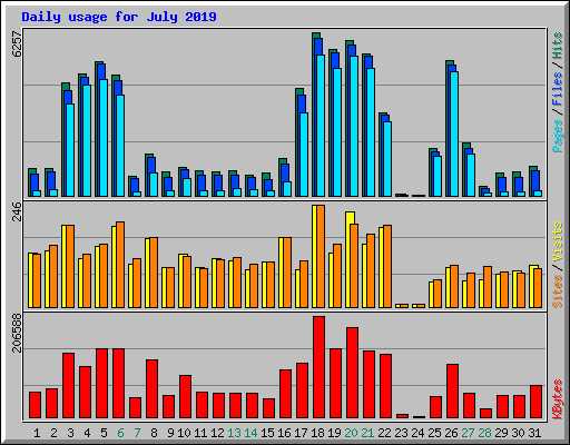 Daily usage for July 2019