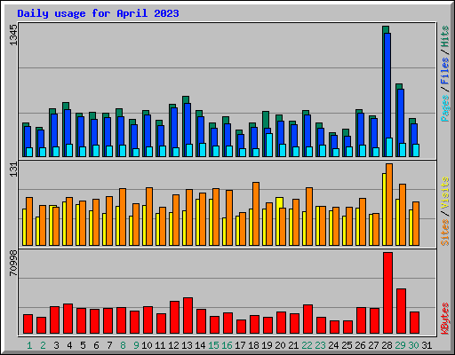 Daily usage for April 2023