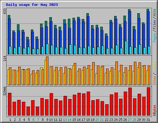 Daily usage for May 2023