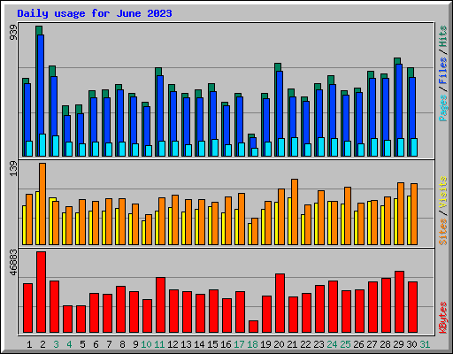 Daily usage for June 2023