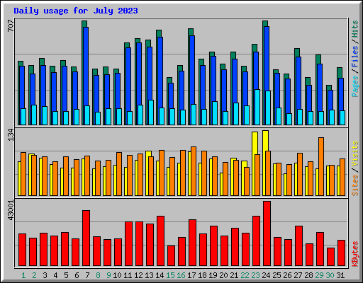 Daily usage for July 2023