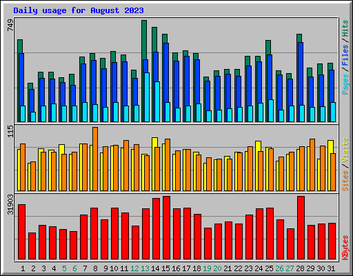 Daily usage for August 2023