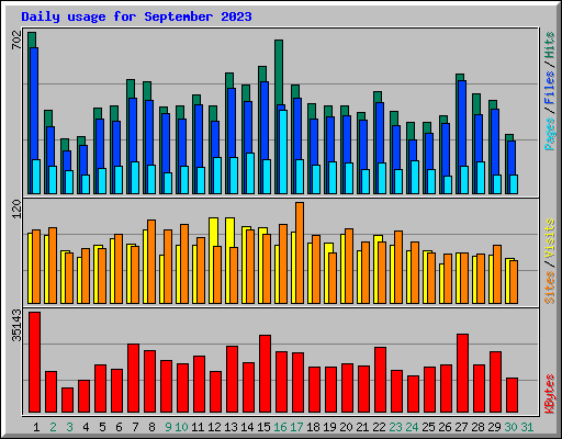 Daily usage for September 2023
