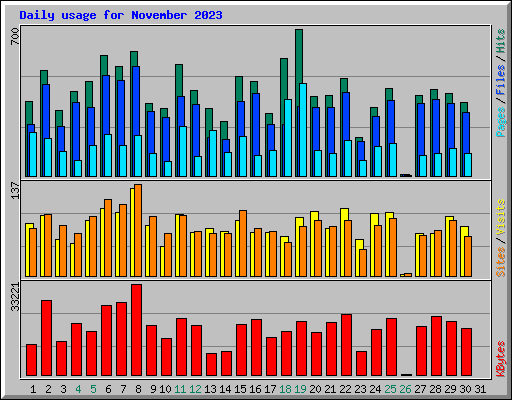 Daily usage for November 2023