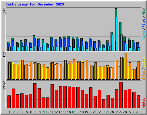 Daily usage for December 2023