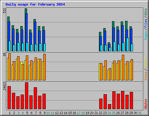 Daily usage for February 2024