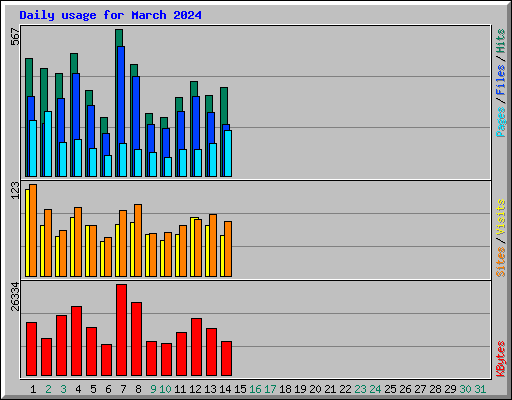 Daily usage for March 2024