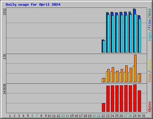 Daily usage for April 2024