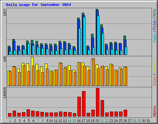 Daily usage for September 2024