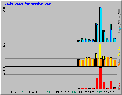 Daily usage for October 2024