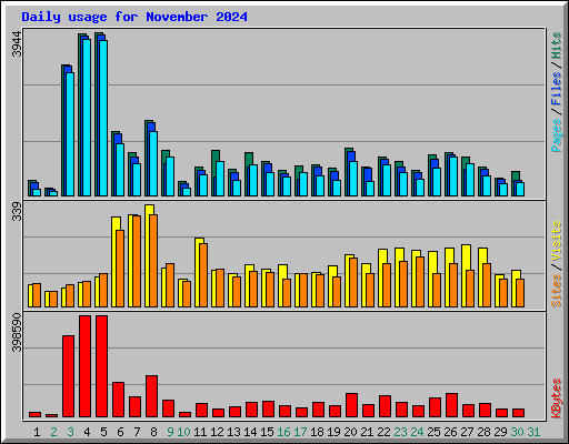 Daily usage for November 2024