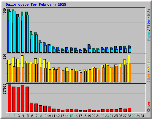 Daily usage for February 2025