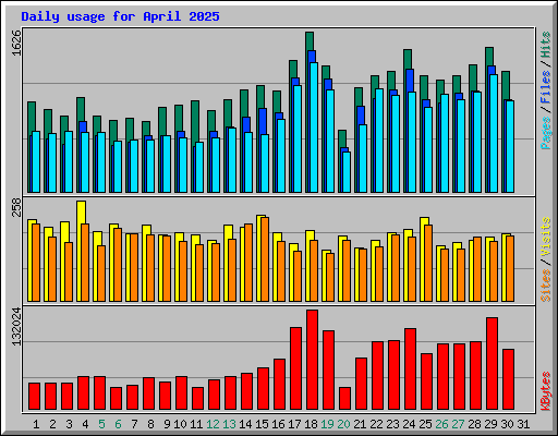 Daily usage for April 2025