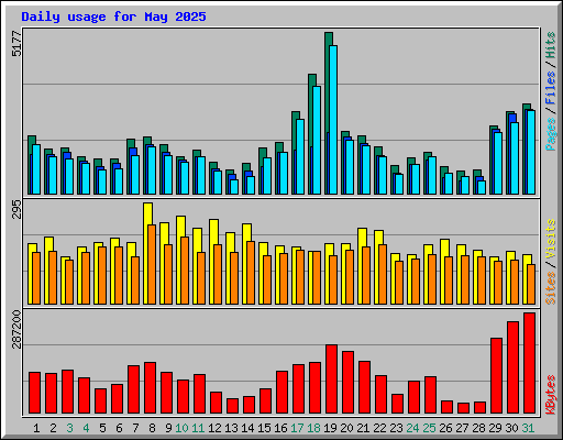 Daily usage for May 2025