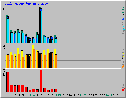 Daily usage for June 2025