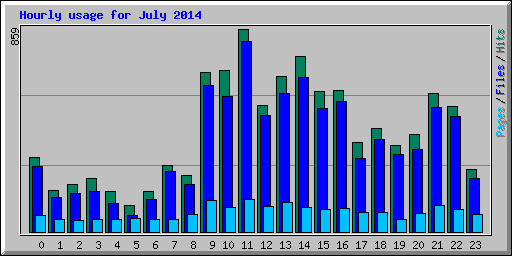 Hourly usage for July 2014