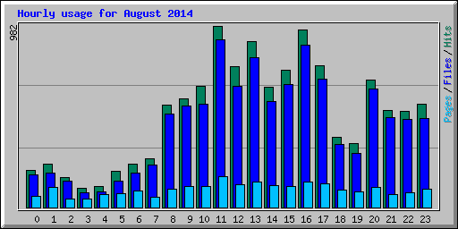 Hourly usage for August 2014