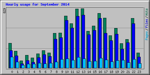 Hourly usage for September 2014