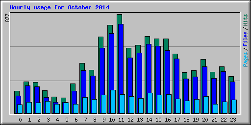 Hourly usage for October 2014