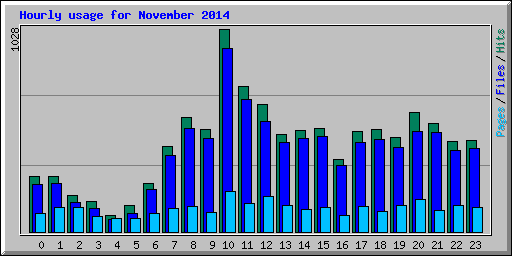 Hourly usage for November 2014