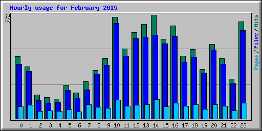 Hourly usage for February 2015