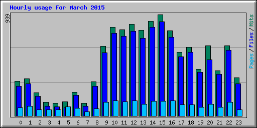 Hourly usage for March 2015