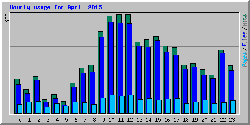 Hourly usage for April 2015