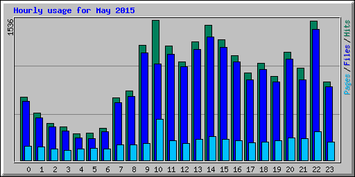 Hourly usage for May 2015
