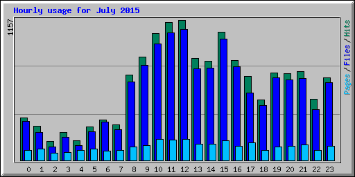 Hourly usage for July 2015