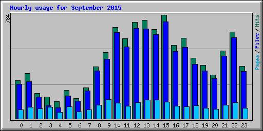 Hourly usage for September 2015