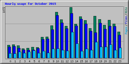 Hourly usage for October 2015
