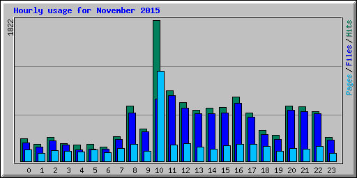 Hourly usage for November 2015