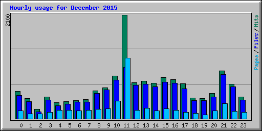 Hourly usage for December 2015