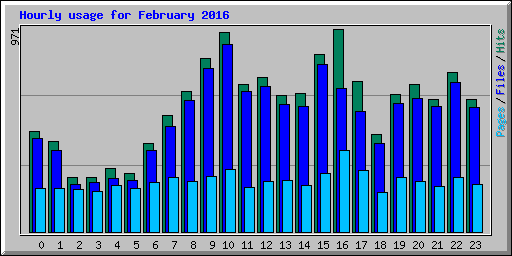 Hourly usage for February 2016