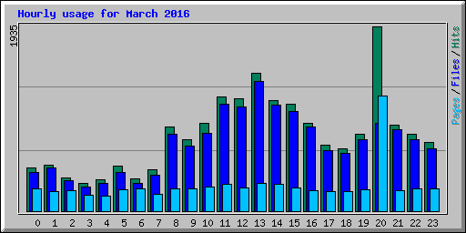 Hourly usage for March 2016