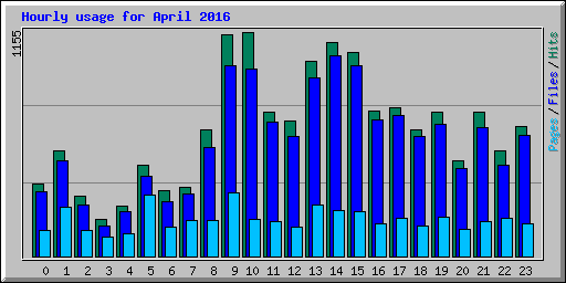 Hourly usage for April 2016