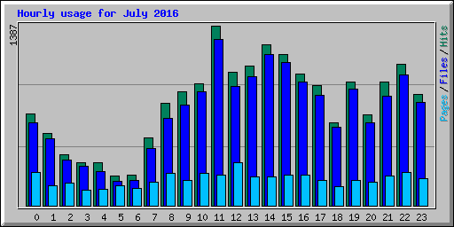 Hourly usage for July 2016
