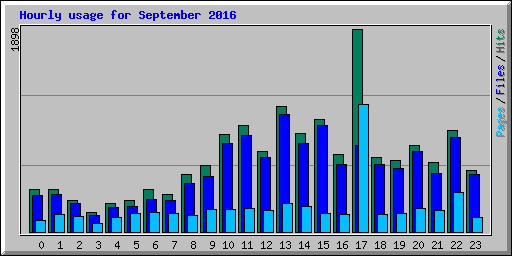 Hourly usage for September 2016