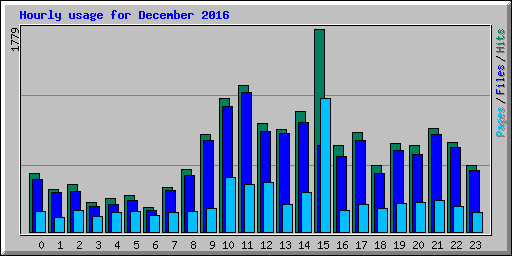 Hourly usage for December 2016