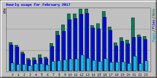 Hourly usage for February 2017