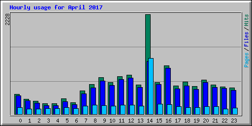 Hourly usage for April 2017