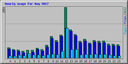 Hourly usage for May 2017