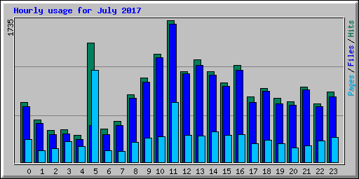 Hourly usage for July 2017