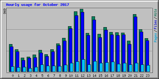 Hourly usage for October 2017