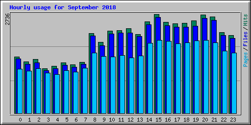 Hourly usage for September 2018