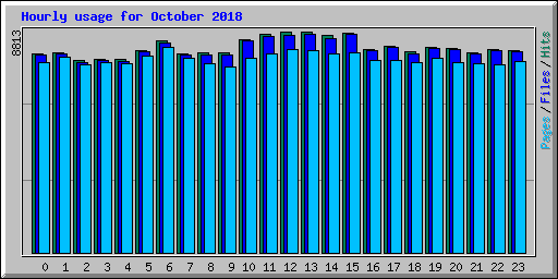 Hourly usage for October 2018