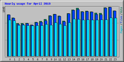 Hourly usage for April 2019
