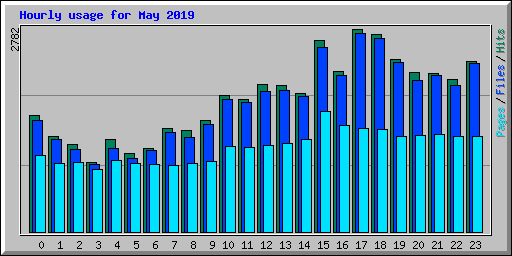 Hourly usage for May 2019
