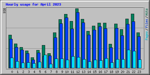 Hourly usage for April 2023